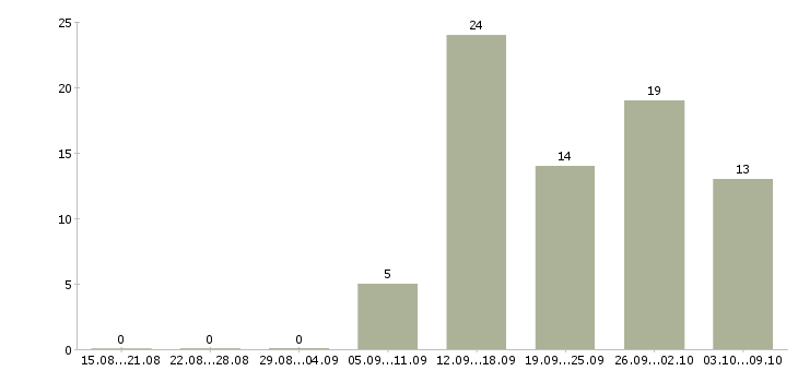 Работа менеджер по телефонным продажам в Кемерово - Число вакансий в Кемерово по специальности менеджер по телефонным продажам за 2 месяца