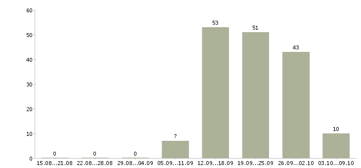 Работа сотрудник товаровед в Кемерово - Число вакансий в Кемерово по специальности сотрудник товаровед за 2 месяца