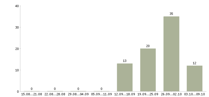 Работа менеджер по продажам тренингов в Кирове - Число вакансий в Кирове по специальности менеджер по продажам тренингов за 2 месяца