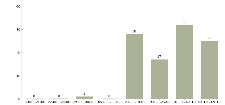 Работа рабочий разнорабочий в Кирове - Число вакансий в Кирове по специальности рабочий разнорабочий за 2 месяца