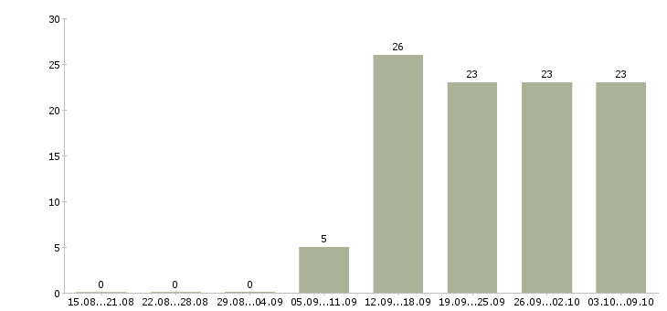 Работа сотрудник на документацию в Кирове - Число вакансий в Кирове по специальности сотрудник на документацию за 2 месяца