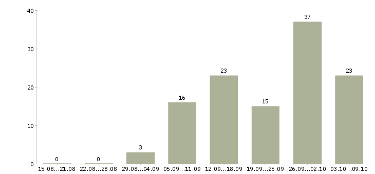 Работа менеджер по персоналу с обучением в Краснодаре - Число вакансий в Краснодаре по специальности менеджер по персоналу с обучением за 2 месяца