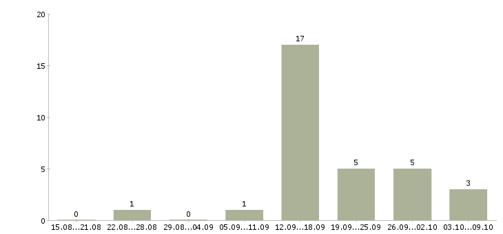 Работа оператор на заявки в Краснодаре - Число вакансий в Краснодаре по специальности оператор на заявки за 2 месяца