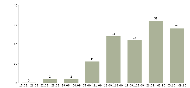 Работа специалист по продукции в Краснодаре - Число вакансий в Краснодаре по специальности специалист по продукции за 2 месяца