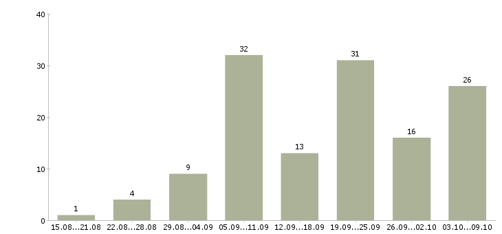 Работа транспортный менеджер в Краснодаре - Число вакансий в Краснодаре по специальности транспортный менеджер за 2 месяца