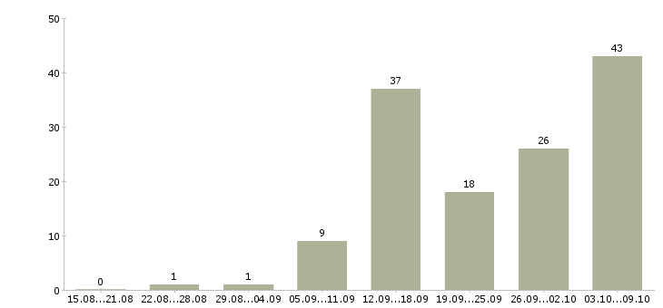 Работа удаленная в сети в Краснодаре - Число вакансий в Краснодаре по специальности удаленная в сети за 2 месяца