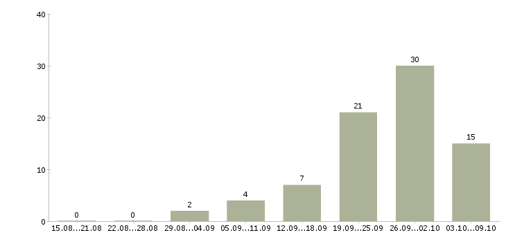Работа менеджер продаже пвх окон в Москве - Число вакансий в Москве по специальности менеджер продаже пвх окон за 2 месяца