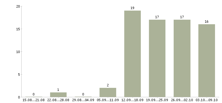 Работа пеший курьер в офис в Москве - Число вакансий в Москве по специальности пеший курьер в офис за 2 месяца