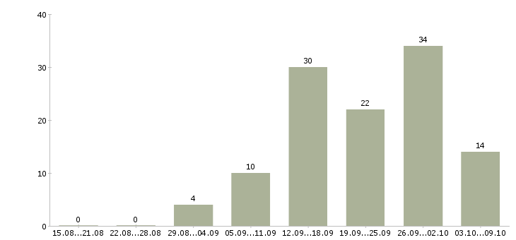 Работа менеджер с бесплатным обучением в Мурманске - Число вакансий в Мурманске по специальности менеджер с бесплатным обучением за 2 месяца