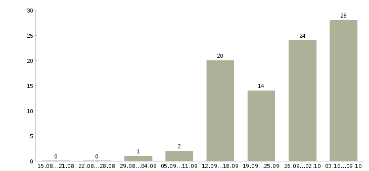 Работа директор по торговле в Новосибирске - Число вакансий в Новосибирске по специальности директор по торговле за 2 месяца