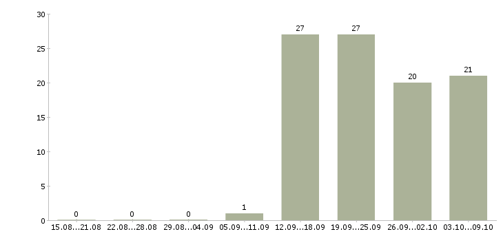 Работа менеджер коммерческих проектов в Новосибирске - Число вакансий в Новосибирске по специальности менеджер коммерческих проектов за 2 месяца