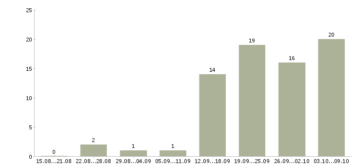 Работа менеджер по организации труда в Новосибирске - Число вакансий в Новосибирске по специальности менеджер по организации труда за 2 месяца