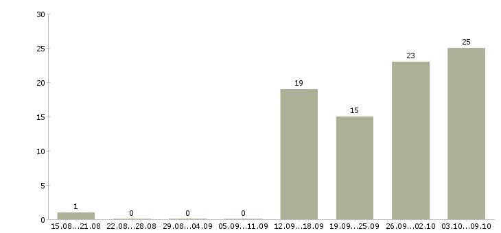 Работа сотрудник в отдел подготовки в Новосибирске - Число вакансий в Новосибирске по специальности сотрудник в отдел подготовки за 2 месяца