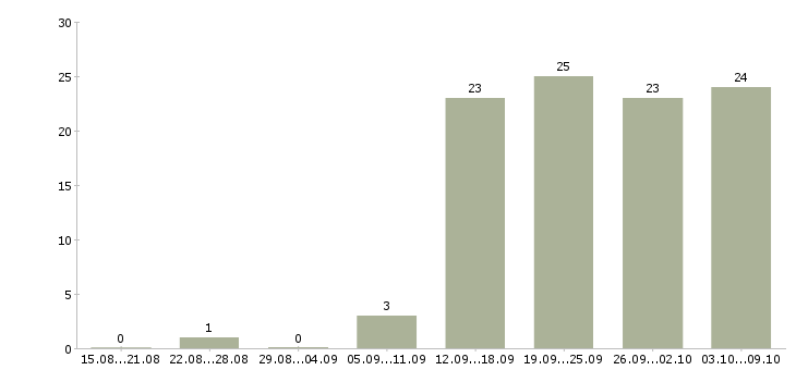 Работа специалист с обязанностями бухгалтера в Новосибирске - Число вакансий в Новосибирске по специальности специалист с обязанностями бухгалтера за 2 месяца