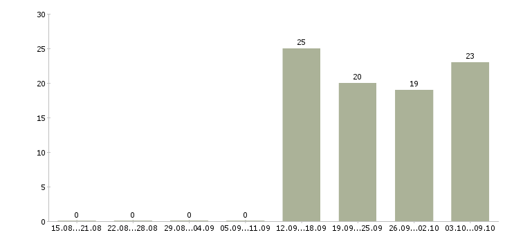 Работа специалист в офис продаж в Ногинске - Число вакансий в Ногинске по специальности специалист в офис продаж за 2 месяца