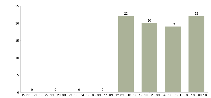 Работа специалист отдела продаж в офис в Ногинске - Число вакансий в Ногинске по специальности специалист отдела продаж в офис за 2 месяца