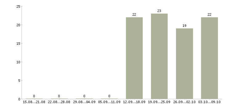 Работа специалист отдела продаж в офис в Обнинске - Число вакансий в Обнинске по специальности специалист отдела продаж в офис за 2 месяца