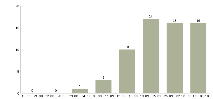Работа менеджер по переговорам в Орле - Число вакансий в Орле по специальности менеджер по переговорам за 2 месяца