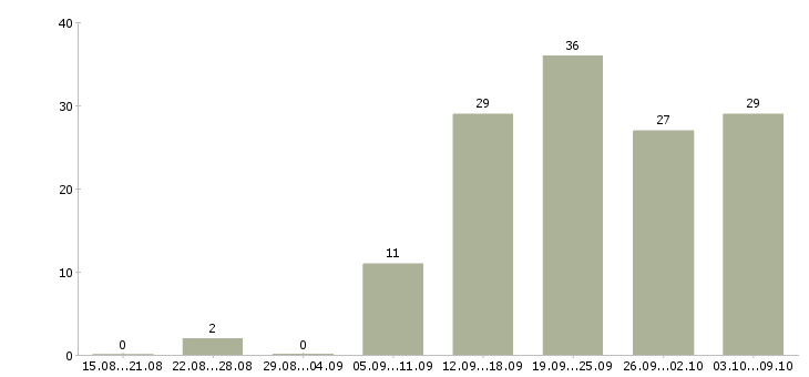 Работа подработка в сети в Пензе - Число вакансий в Пензе по специальности подработка в сети за 2 месяца
