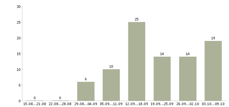 Работа рекламный менеджер в Перми - Число вакансий в Перми по специальности рекламный менеджер за 2 месяца