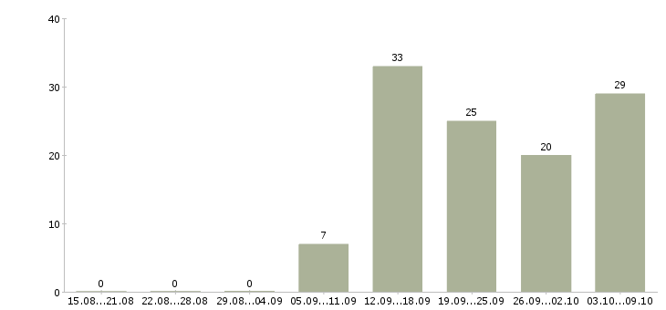 Работа специалист на документацию в Перми - Число вакансий в Перми по специальности специалист на документацию за 2 месяца
