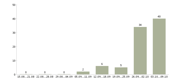 Работа продавец в зал в Подольске - Число вакансий в Подольске по специальности продавец в зал за 2 месяца