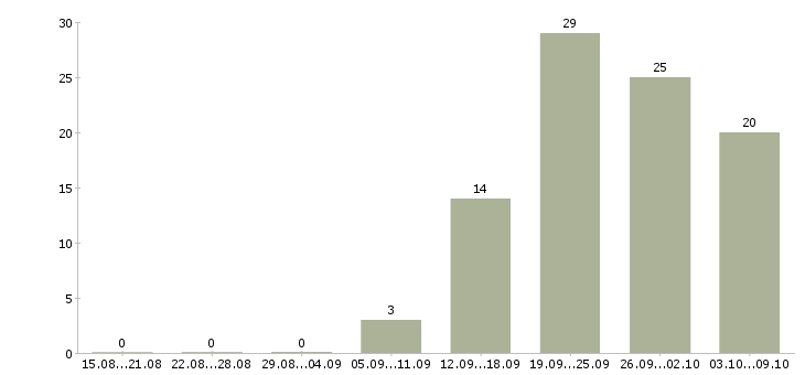 Работа менеджер разработки в Рязани - Число вакансий в Рязани по специальности менеджер разработки за 2 месяца