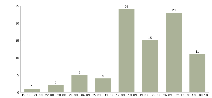 Работа менеджер поддержки продаж в Самаре - Число вакансий в Самаре по специальности менеджер поддержки продаж за 2 месяца