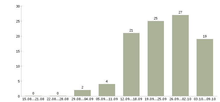 Работа менеджер точки продаж в Самаре - Число вакансий в Самаре по специальности менеджер точки продаж за 2 месяца