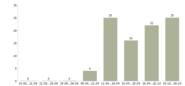 Работа кассиром с обучением в Саратове - Число вакансий в Саратове по специальности кассиром с обучением за 2 месяца
