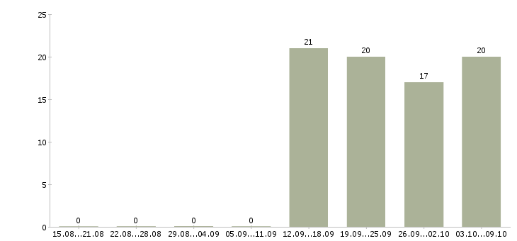 Работа инженер по продажам в Серпухове - Число вакансий в Серпухове по специальности инженер по продажам за 2 месяца