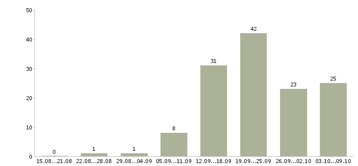 Работа требуются сотрудники дома в Смоленске - Число вакансий в Смоленске по специальности требуются сотрудники дома за 2 месяца