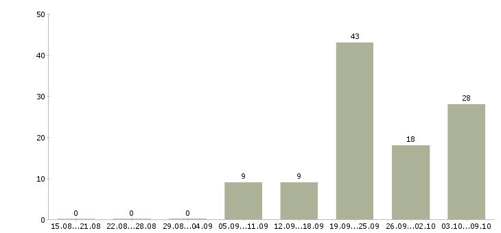 Работа удобная на дому в Смоленске - Число вакансий в Смоленске по специальности удобная на дому за 2 месяца