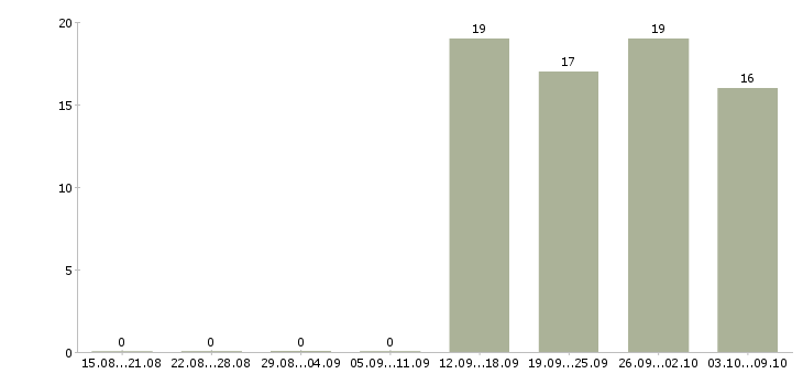 Работа начальник отдела обучения в Ставрополе - Число вакансий в Ставрополе по специальности начальник отдела обучения за 2 месяца