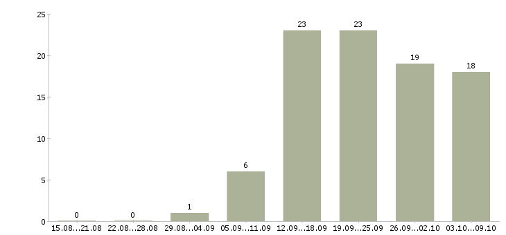 Работа менеджер по развитию продаж в Тамбове - Число вакансий в Тамбове по специальности менеджер по развитию продаж за 2 месяца