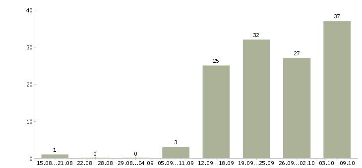 Работа сотрудники без опыта работы в Туле - Число вакансий в Туле по специальности сотрудники без опыта работы за 2 месяца