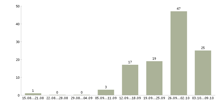 Работа менеджер в отдел договоров в Уфе - Число вакансий в Уфе по специальности менеджер в отдел договоров за 2 месяца