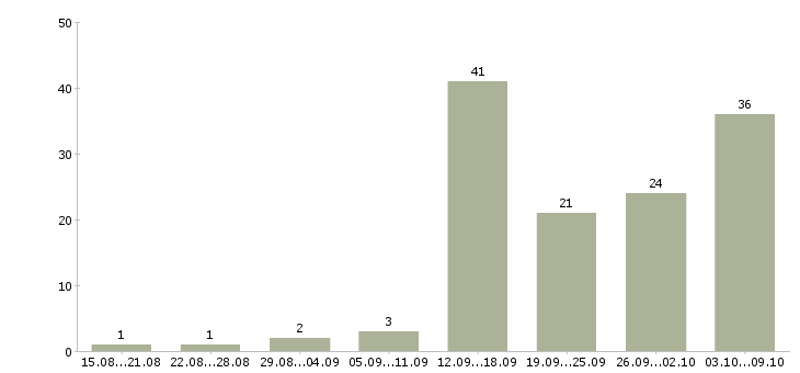 Работа совмещение с учебой в Уфе - Число вакансий в Уфе по специальности совмещение с учебой за 2 месяца