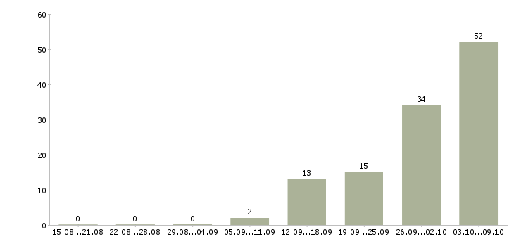 Работа кассир на сменный график в Химках - Число вакансий в Химках по специальности кассир на сменный график за 2 месяца