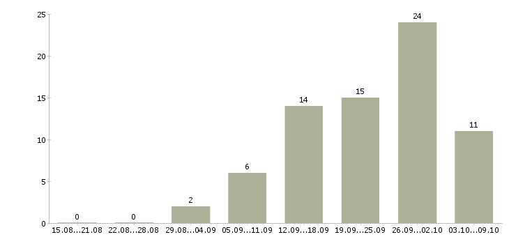Работа директор розничных магазинов в Челябинске - Число вакансий в Челябинске по специальности директор розничных магазинов за 2 месяца