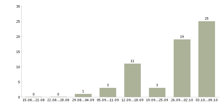 Работа специалист на входящие звонки в Челябинске - Число вакансий в Челябинске по специальности специалист на входящие звонки за 2 месяца