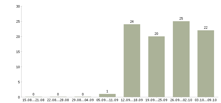 Работа руководитель по активным продажам в Череповце - Число вакансий в Череповце по специальности руководитель по активным продажам за 2 месяца