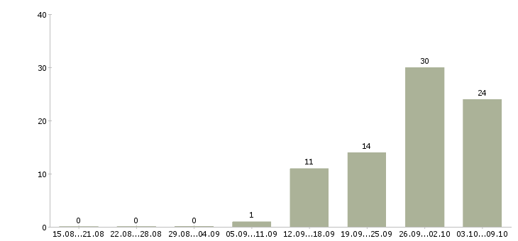 Работа рабочие с бесплатным проживанием в Ярославле - Число вакансий в Ярославле по специальности рабочие с бесплатным проживанием за 2 месяца