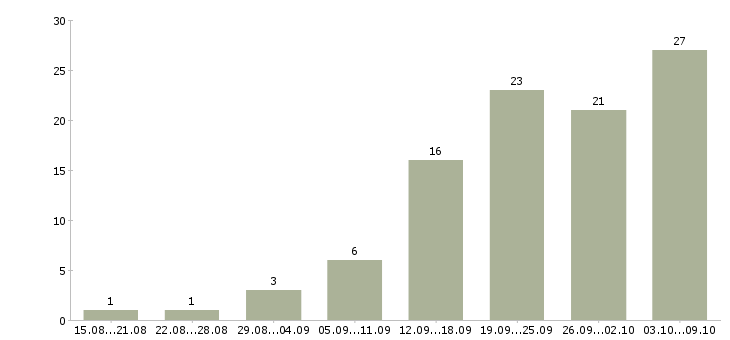 Работа требуется менеджер работе с клиентами в Ярославле - Число вакансий в Ярославле по специальности требуется менеджер работе с клиентами за 2 месяца