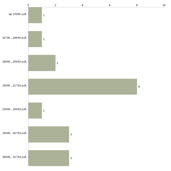 Найти работу для студентов на лето Санкт-петербург - График распределения вакансий «для студентов на лето» по зарплате