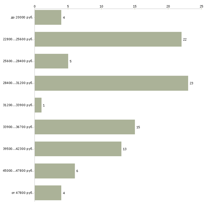 Найти работу секретарь ресепшн в Москве - График распределения вакансий «секретарь ресепшн» по зарплате