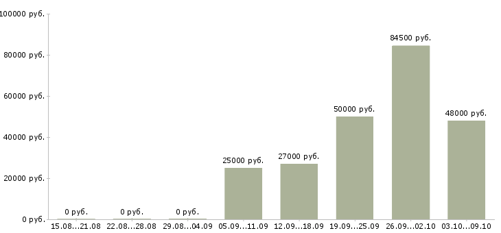 Вакансии 2 3 часа в день в Уфе - Медиана зарплат 2 3 часа в день в Уфе за 2 месяца