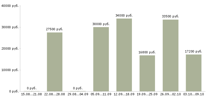 Вакансии агент в Красноярске - Медиана зарплат агент в Красноярске за 2 месяца