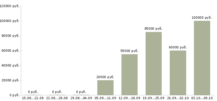 Вакансии агент продаж Татарстан - Медиана зарплат агент продаж Татарстан за 2 месяца