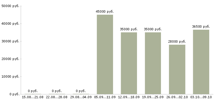 Вакансии администратор на выходные в Чите - Медиана зарплат администратор на выходные в Чите за 2 месяца